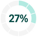 27%